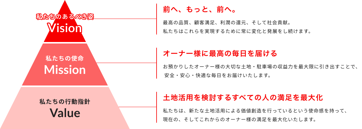 ビジョン・ミッション・バリュー図