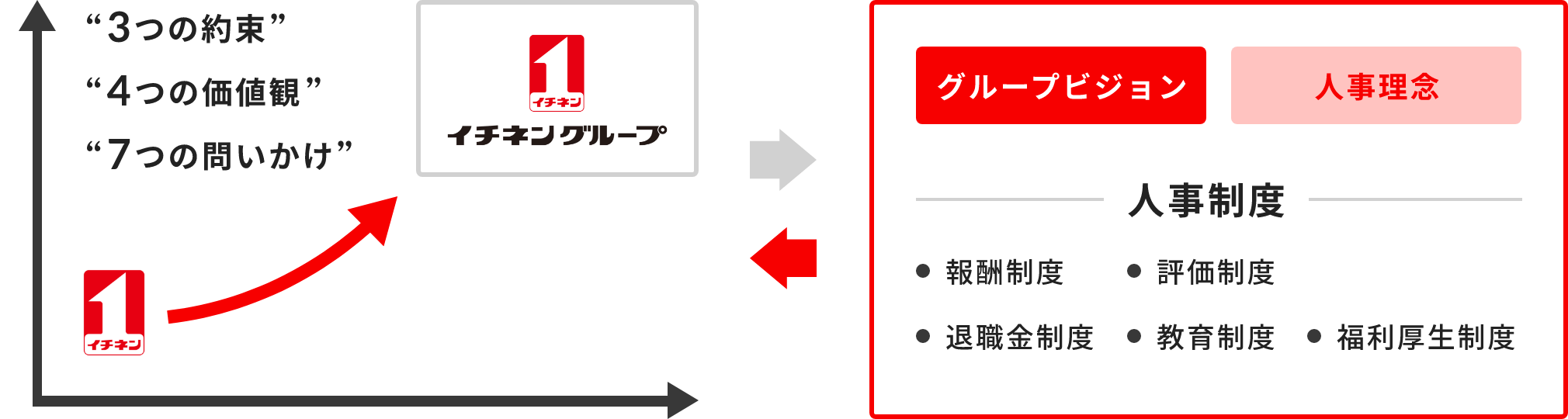 イチネングループ人事理念 イメージ図