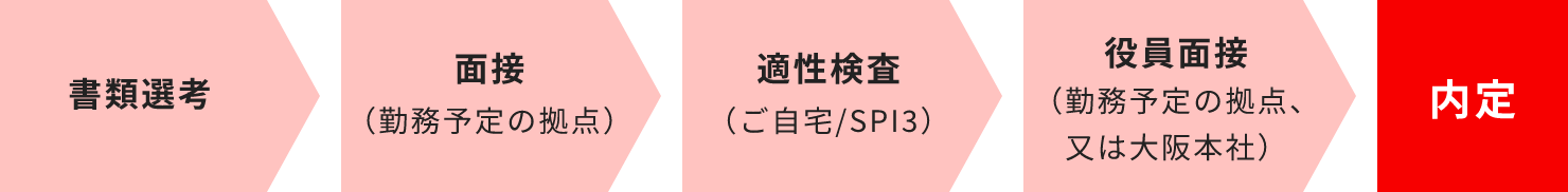 採用までの流れ イメージ図